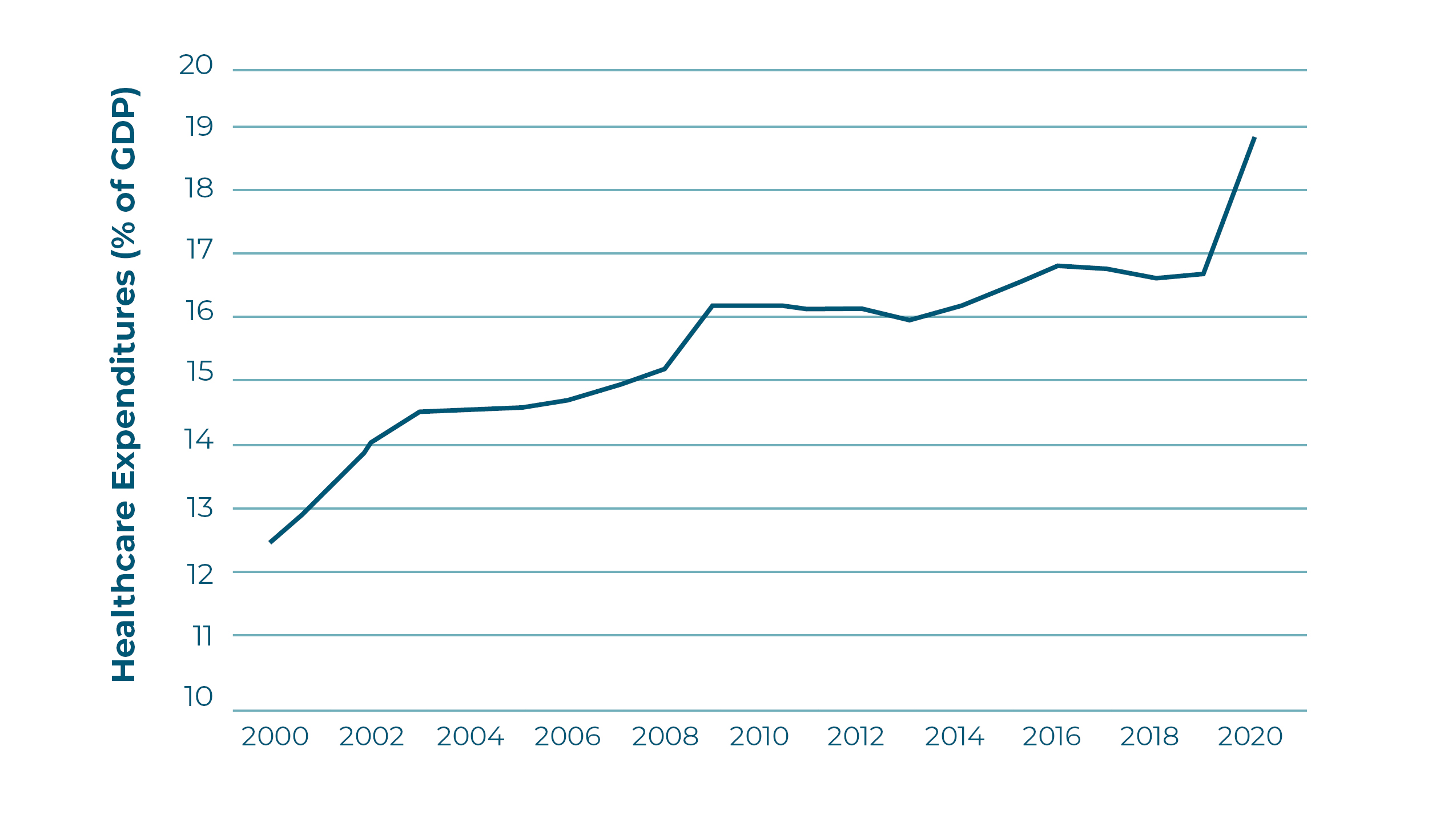 Line graph illustrating to rising costs of healthcare expenditures from 2000 to 2020