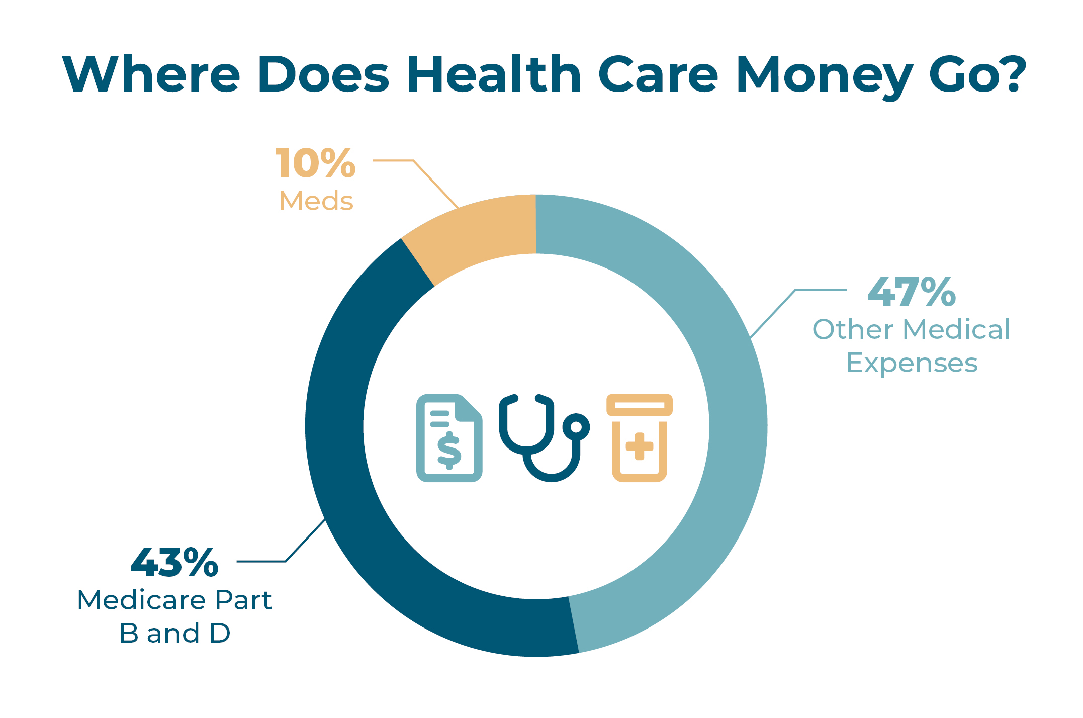 Pie chart demonstrating the breakdown of healthcare money is allocated. 10%25 goes to medication, 43%25 goes to Medicare part B and D, and 47%25 goes towards other medical expenses